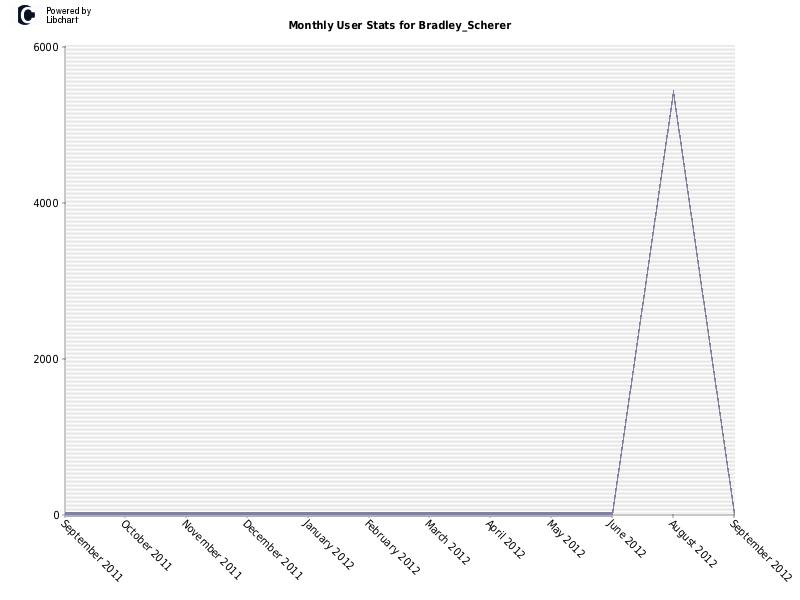 Monthly User Stats for Bradley_Scherer